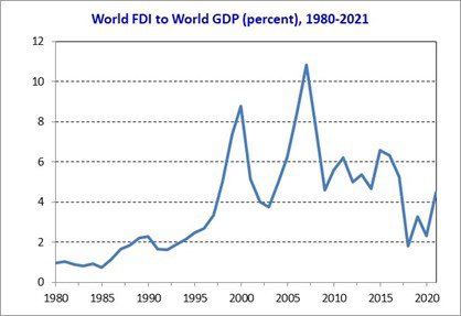 world FDI